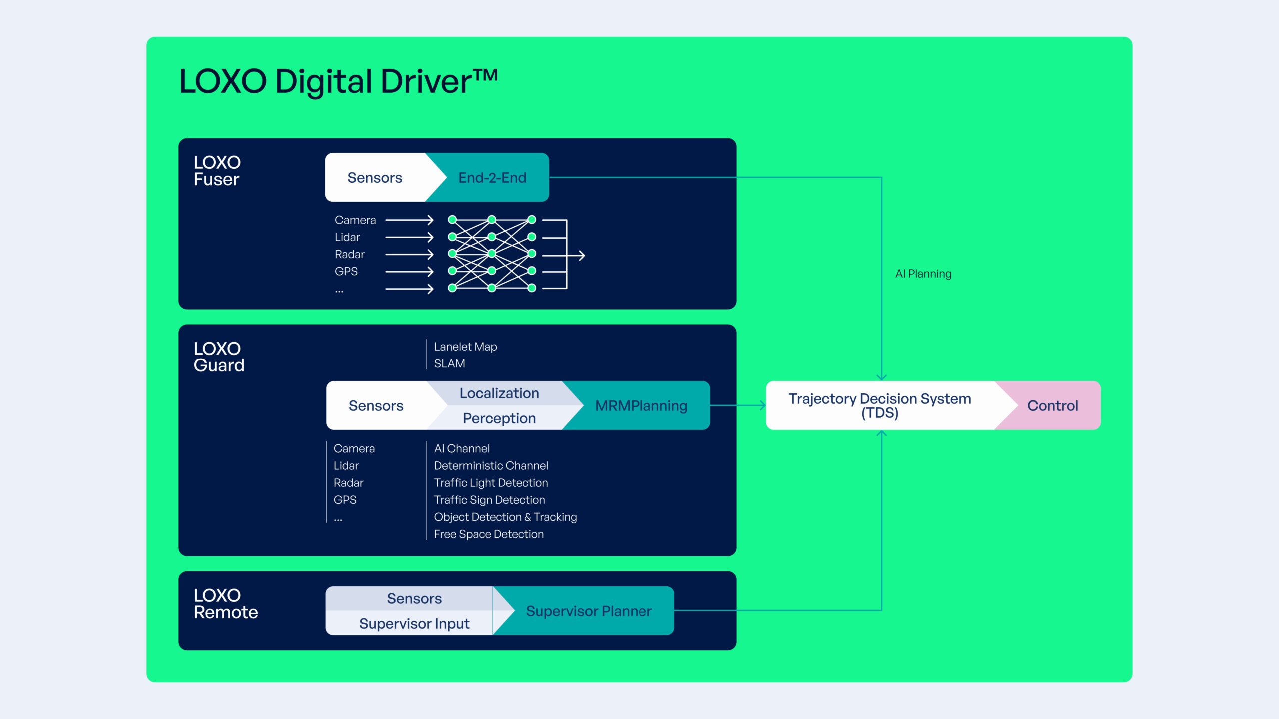 Software Architecture of Digital Driver